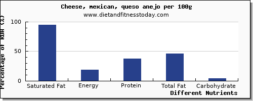 chart to show highest saturated fat in mexican cheese per 100g